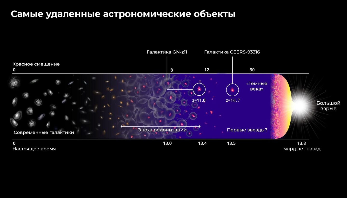 Самые удаленные астрономические объекты Самые удаленные астрономические объекты