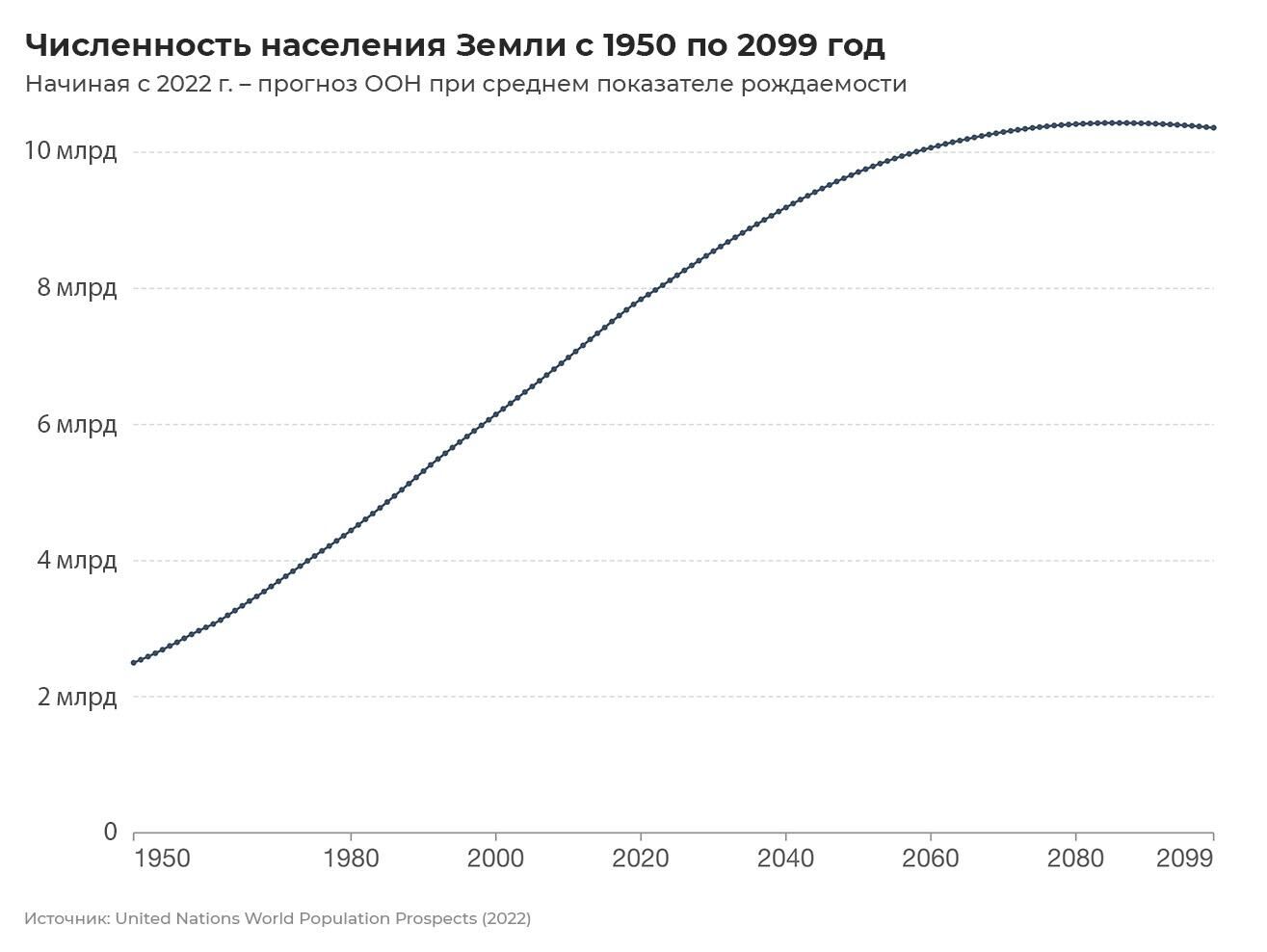 Численность населения Земли с 1950 по 2099 год - РИА Новости, 1920, 01.09.2022