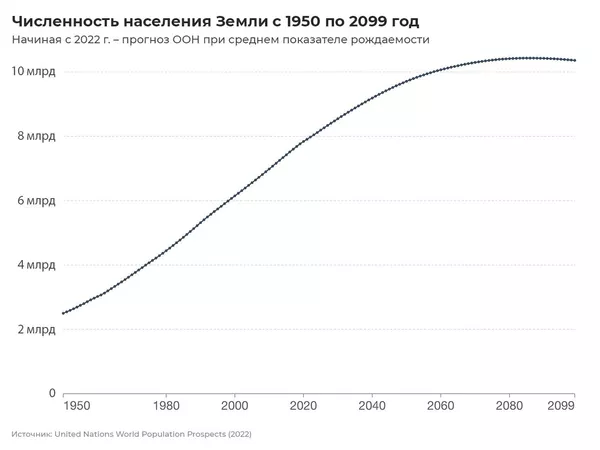 Численность населения Земли с 1950 по 2099 год