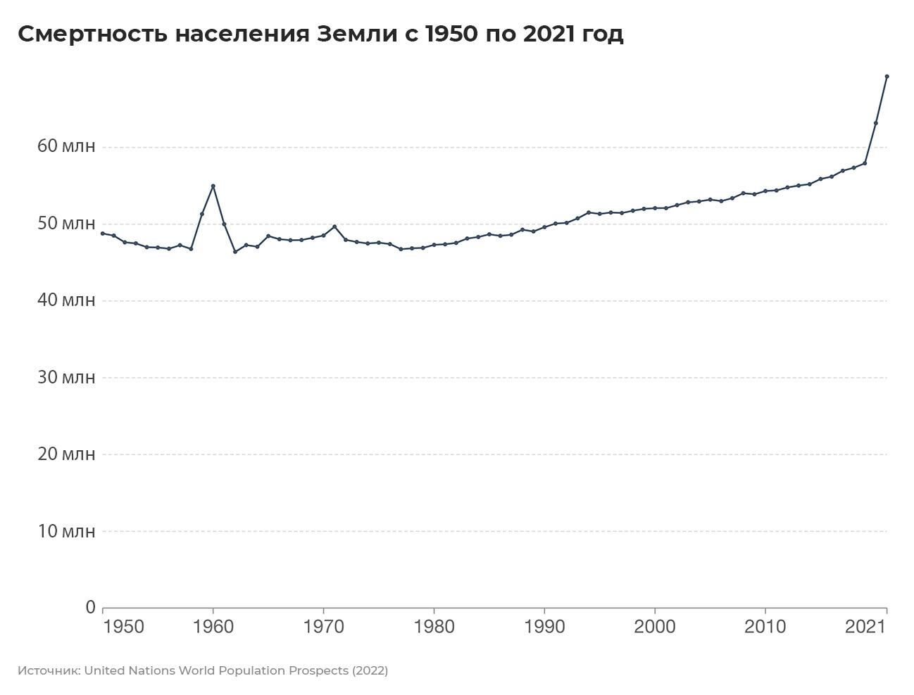 Смертность населения Земли с 1950 по 2021 год - РИА Новости, 1920, 01.09.2022