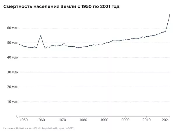 Смертность населения Земли с 1950 по 2021 год