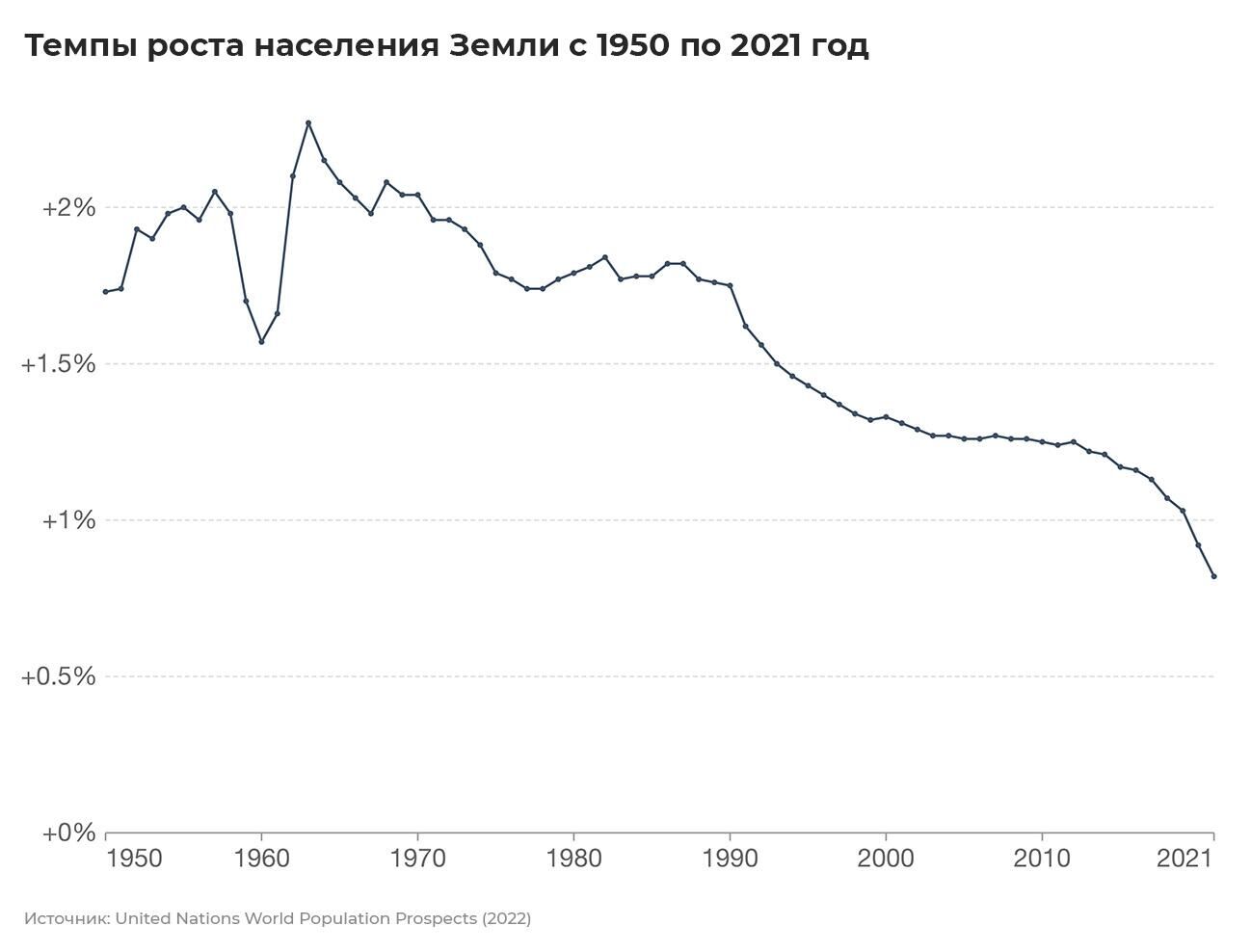 Темпы роста населения Земли с 1950 по 2021 год - РИА Новости, 1920, 01.09.2022