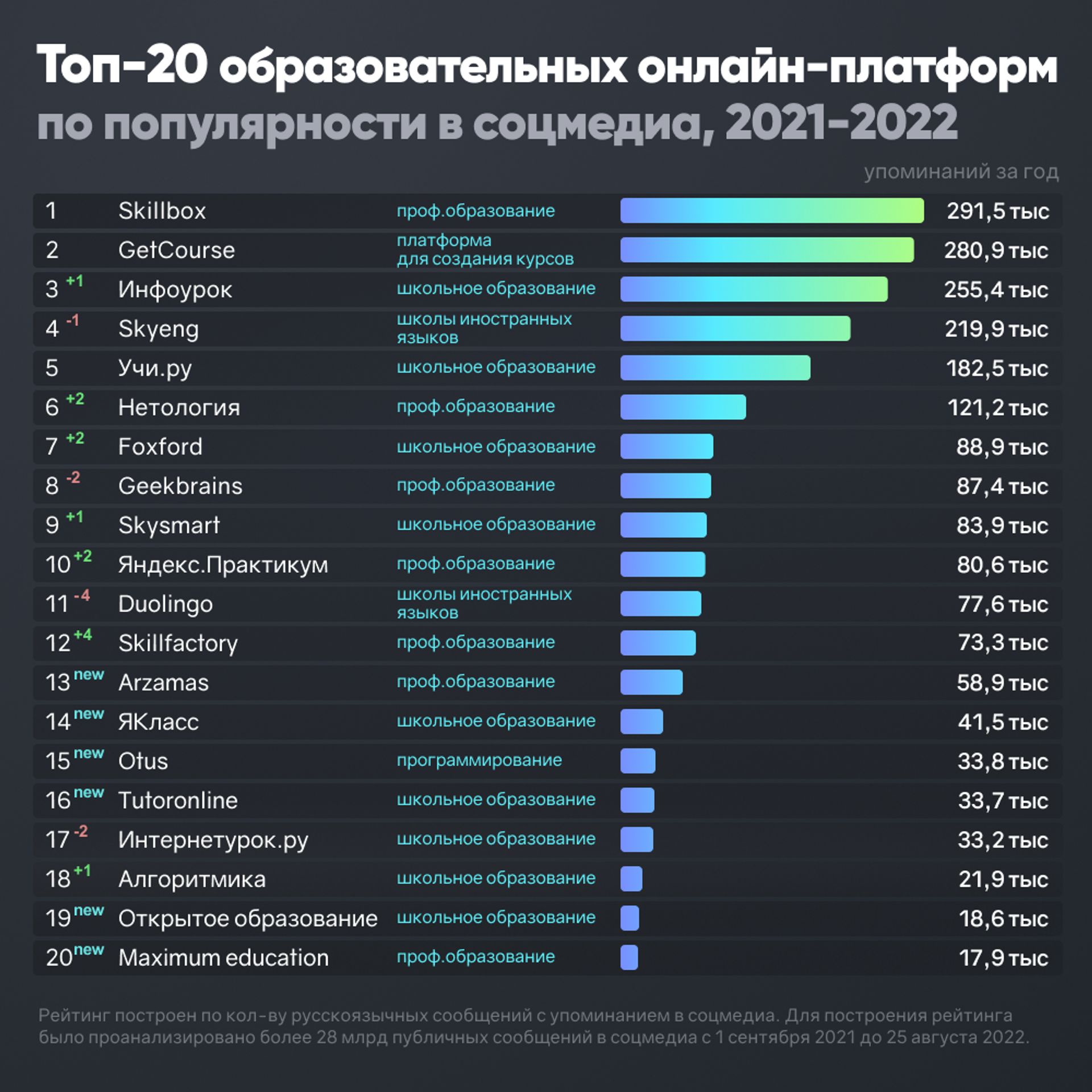 Топ-20 российских образовательных онлайн-платформ - РИА Новости, 1920, 04.09.2022