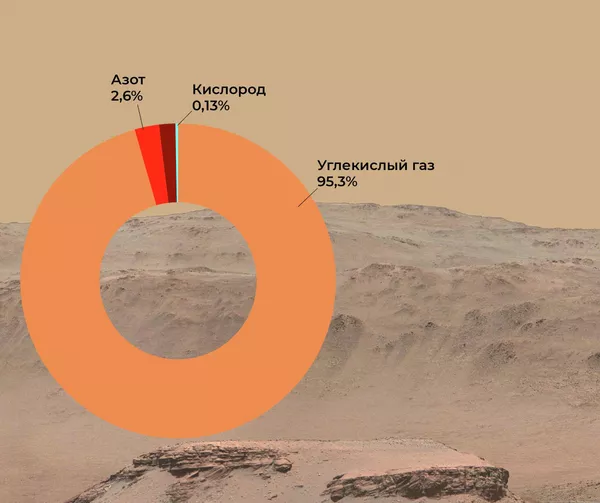Состав атмосферы Марса