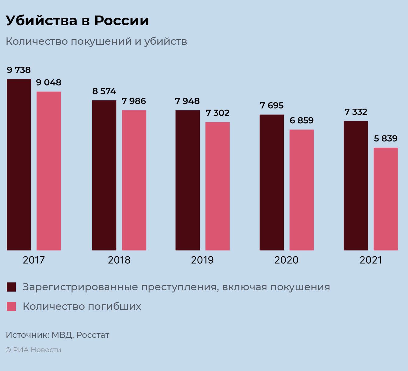 Убийства в России