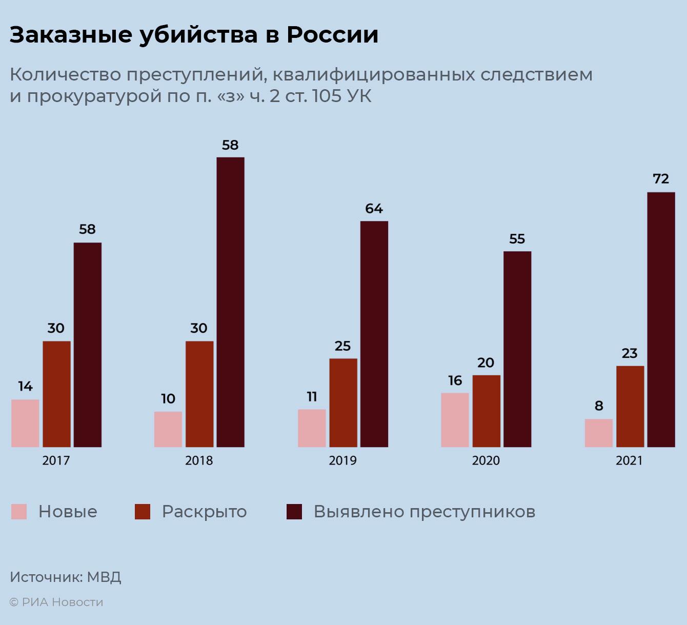 Заказные убийства