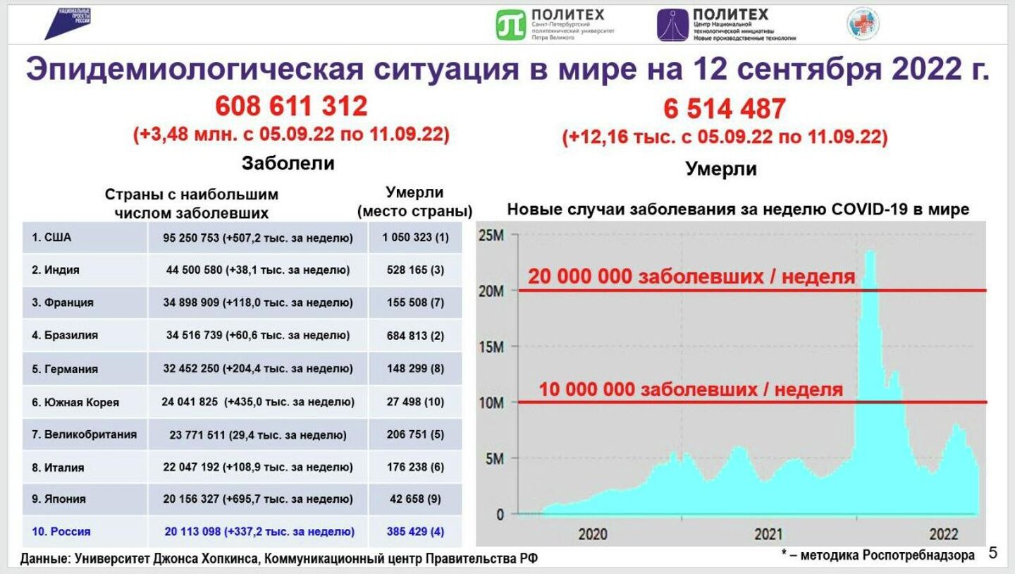 Эпидемиологическая ситуация в мире на 12 сентября 2022 Эпидемиологическая ситуация в мире на 12 сентября 2022