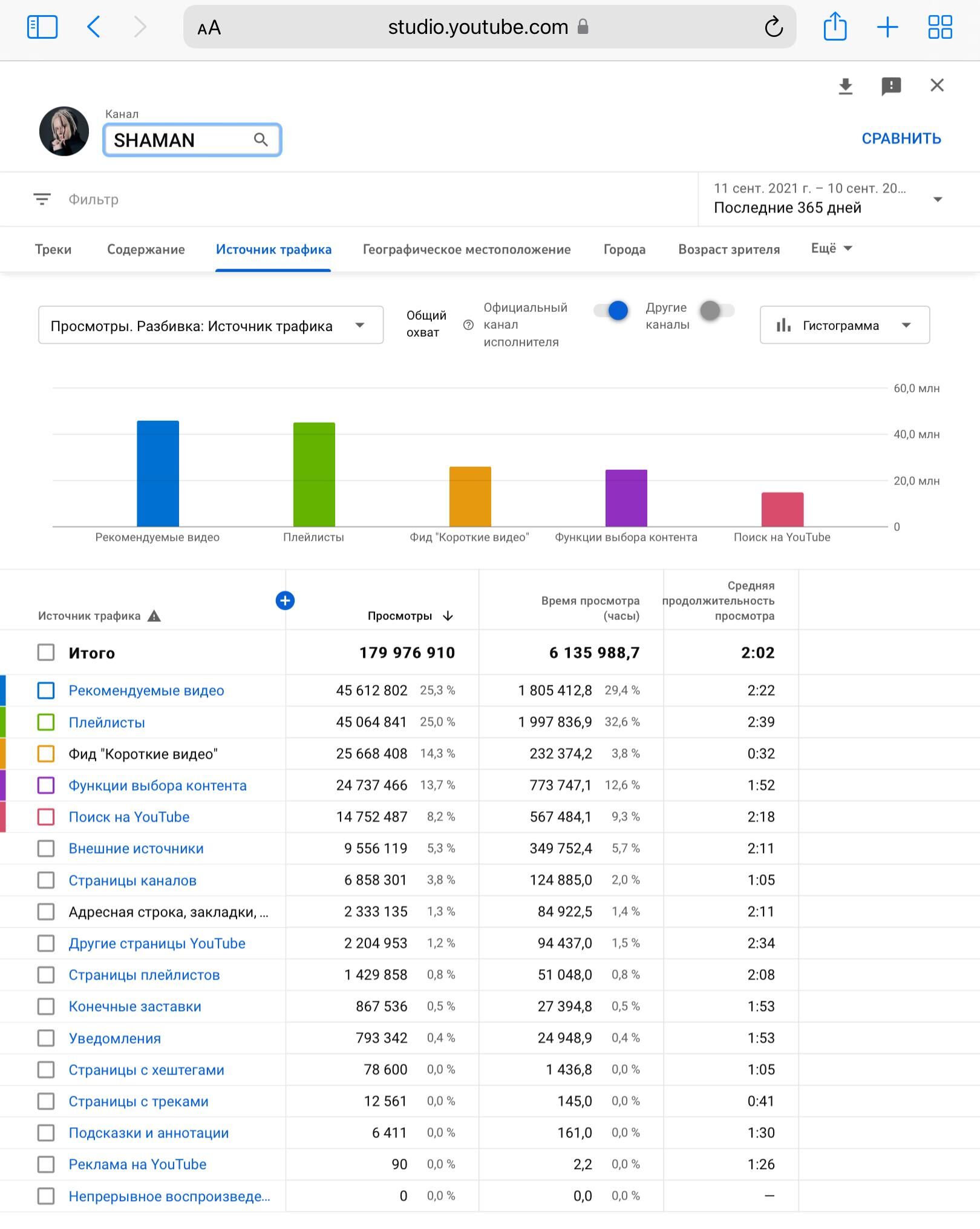  Детализация по Youtube-каналу - РИА Новости, 1920, 13.09.2022