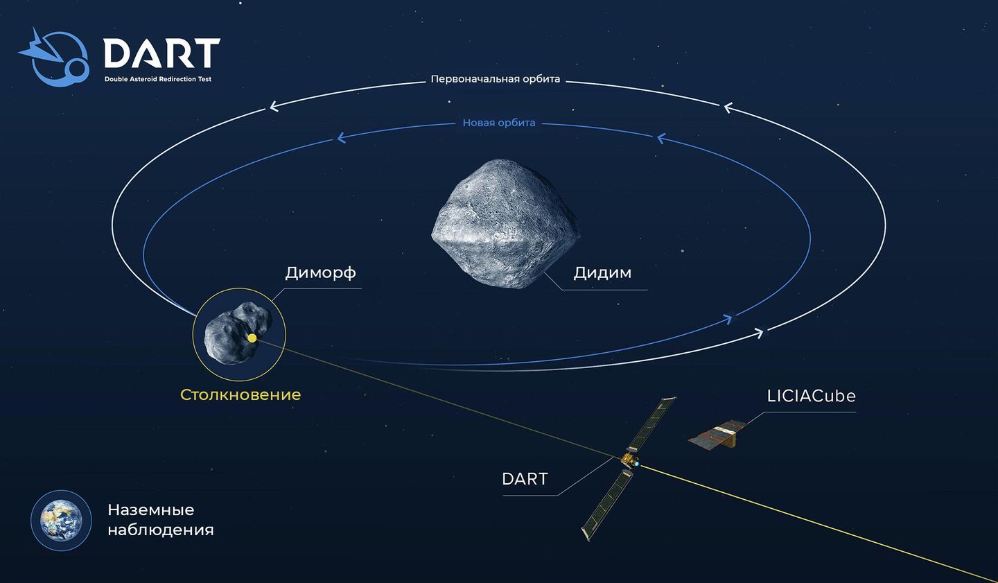 Эффект воздействия DART на орбиту Диморфоса Эффект воздействия DART на орбиту Диморфоса