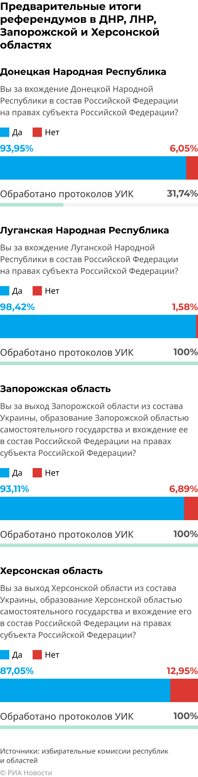 референдум днр о присоединении к россии. итоги референдумов в днр и лнр. итоги референдума луганской народной республики. голосование в днр. референдум в днр 11 мая 2014.