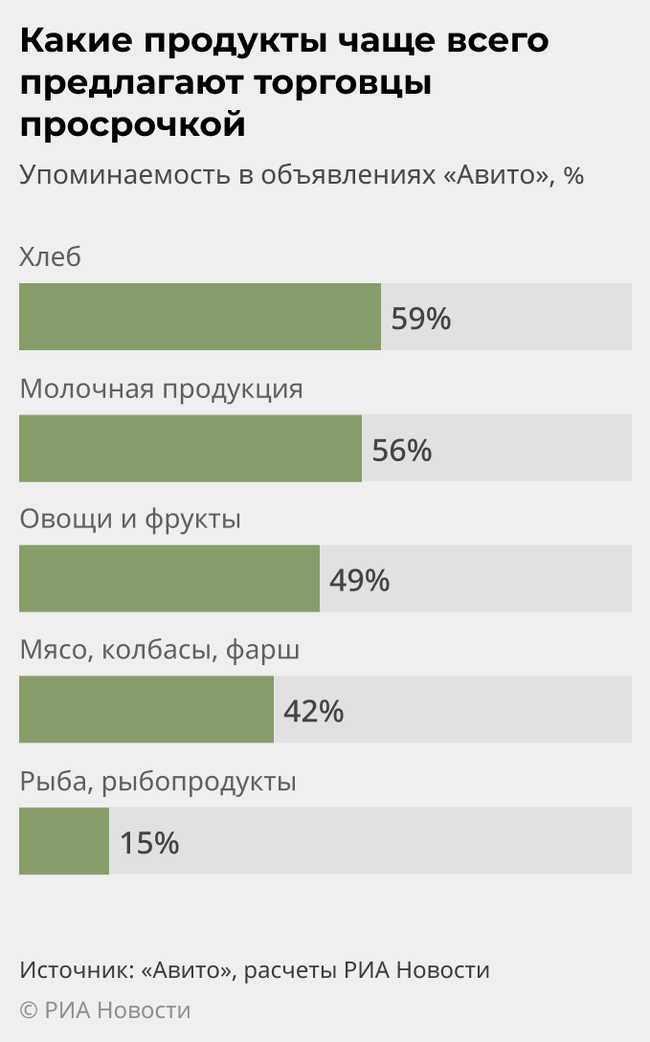 Какие продукты чаще всего предлагают торговцы просрочкой