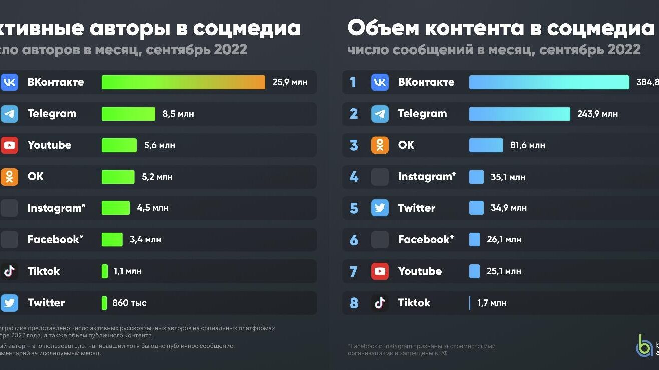 Число активных авторов контента в российском сегменте мессенджера Telegram - РИА Новости, 1920, 07.10.2022