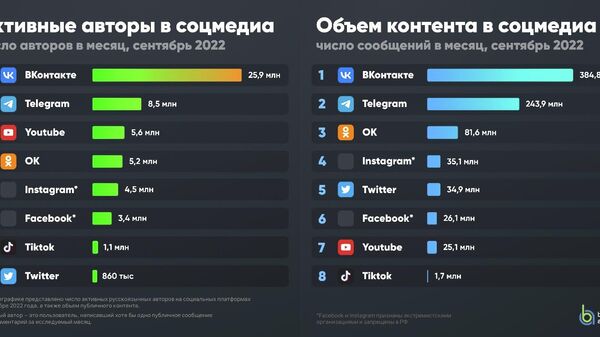 Число активных авторов контента в российском сегменте мессенджера Telegram