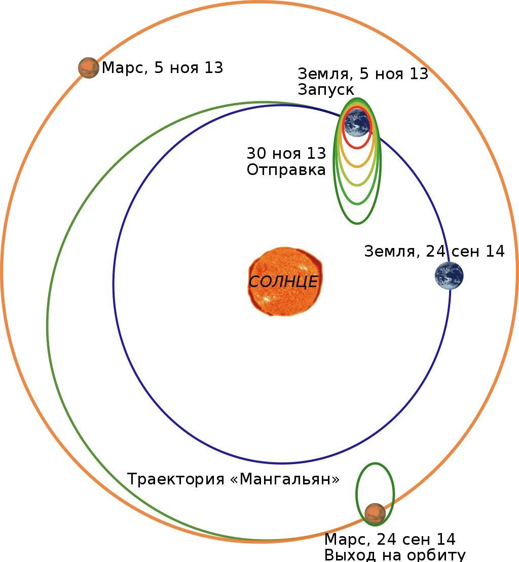 Схема полета межпланетной автоматической станции Мангальян - РИА Новости, 1920, 10.10.2022