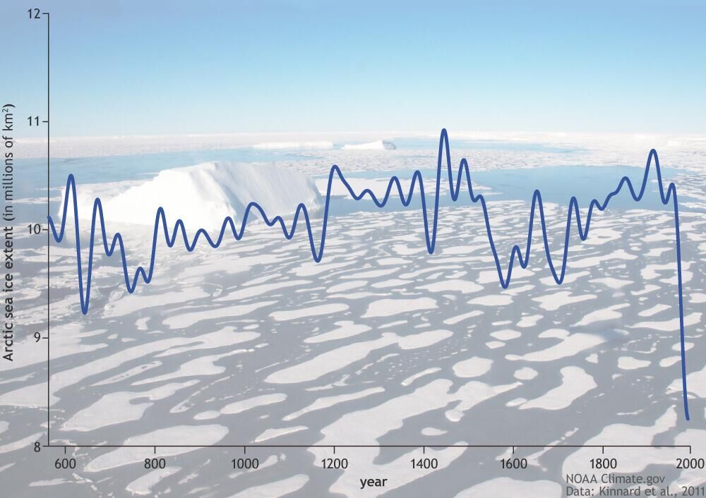 Площадь ледяного покрова в Арктике сегодня минимальная за последние 1500 лет - РИА Новости, 1920, 10.11.2022