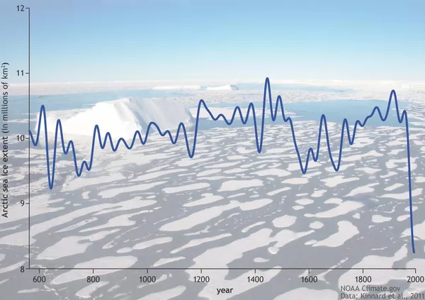 Площадь ледяного покрова в Арктике сегодня минимальная за последние 1500 лет
