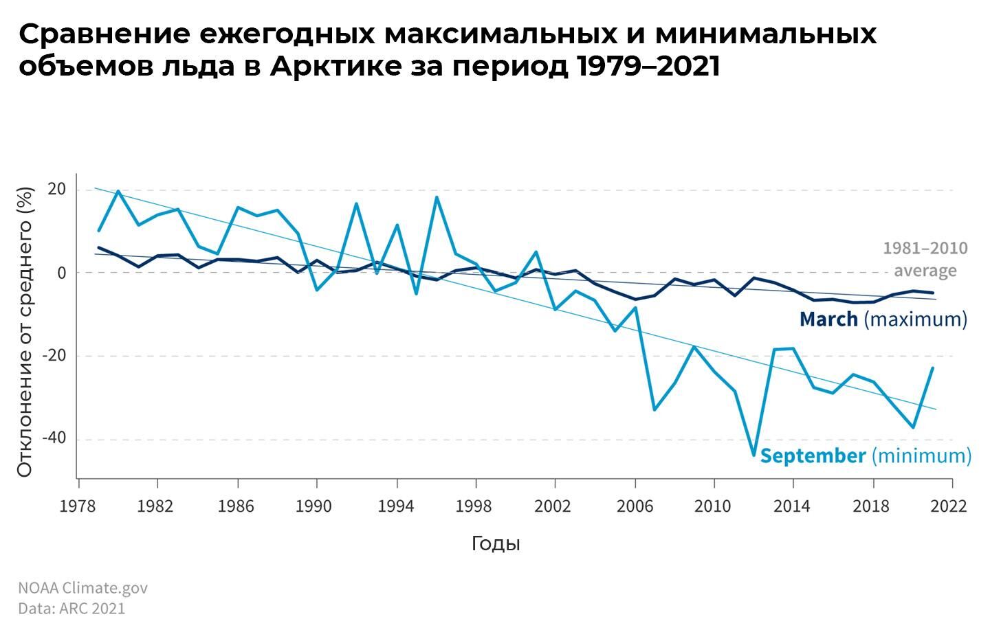 Сейчас лед в Арктике летом тает примерно в пять раз быстрее, чем в 1980-х, а зимой нарастает в полтора раза медленнее. При такой тенденции в ближайшие десять лет Арктика может окончательно остаться без морского льда в летнее время - РИА Новости, 1920, 10.11.2022