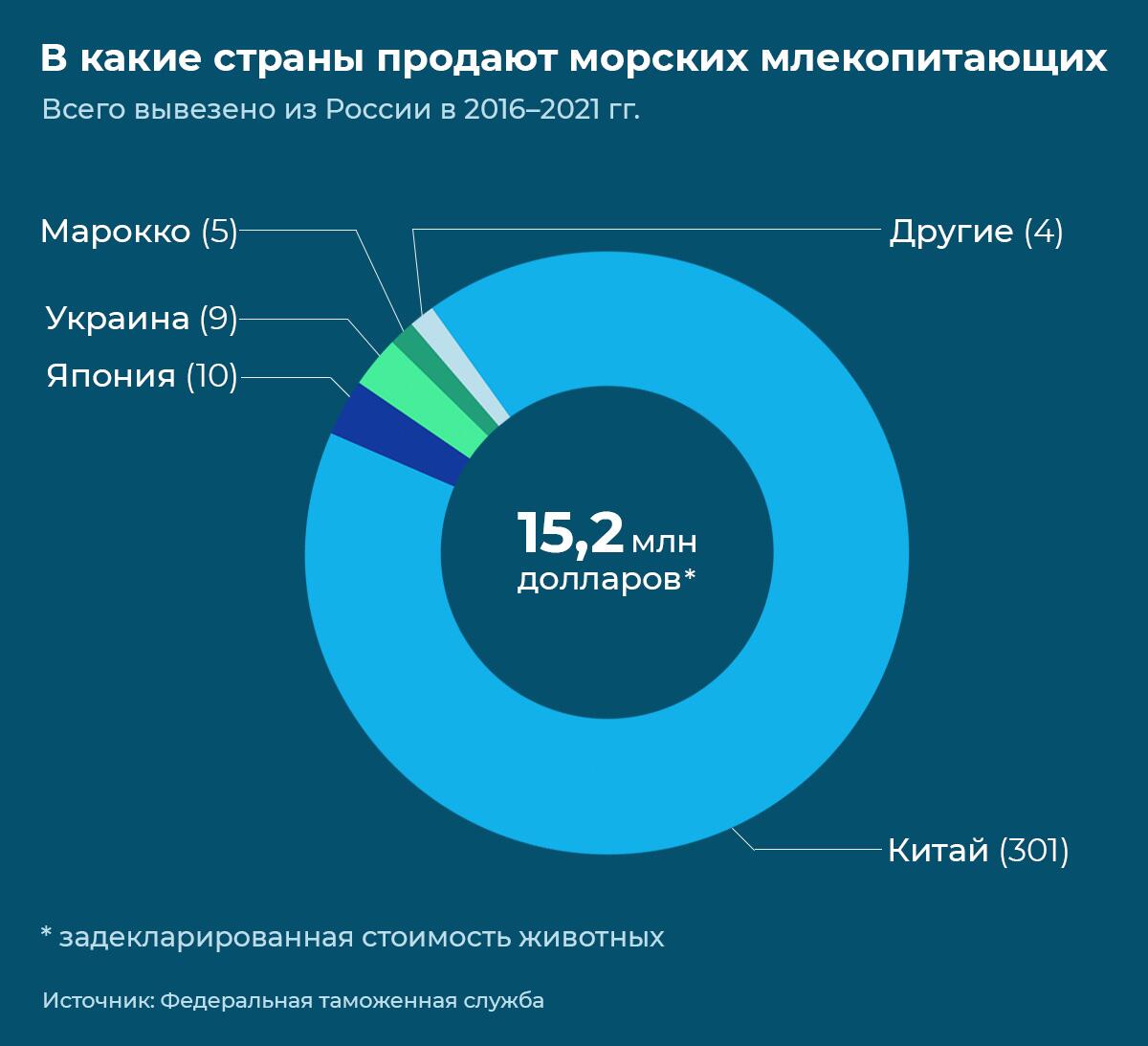В какие страны продают морских млекопитающих