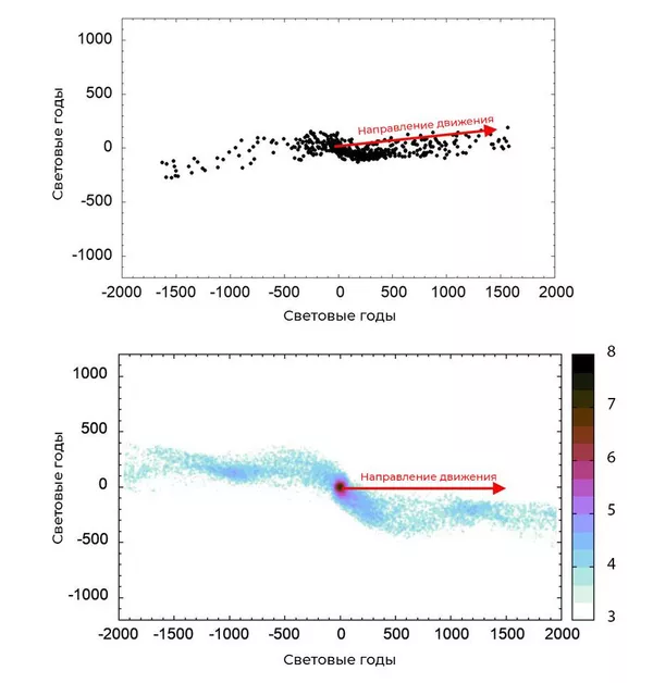 Вверху: график распределения звезд в скоплении Гиады на основе астрономических наблюдений. Внизу: компьютерное моделирование MOND, показывающее аналогичное распределение