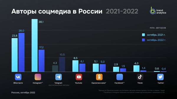 Авторы соцмедиа в России (2021-2022)