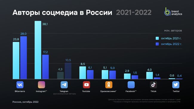 Авторы соцмедиа в России (2021-2022)