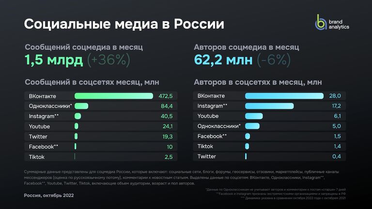 Социальные медиа в России