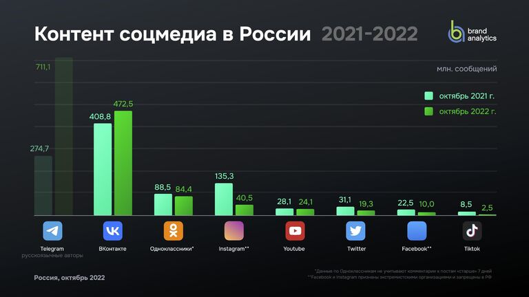 Контент соцмедиа в России (2021-2022)