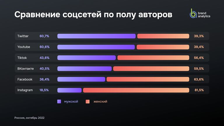 Сравнение соцсетей по полу авторов