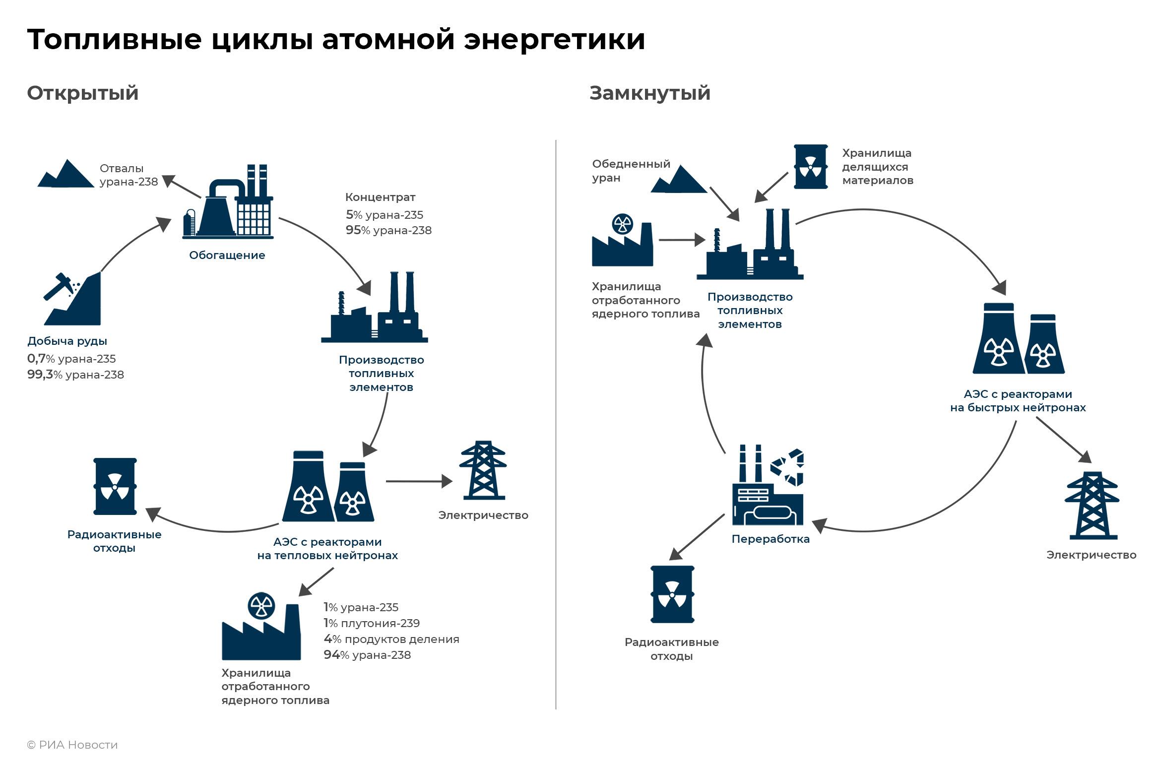 Ядерный топливный цикл картинки