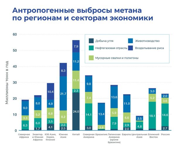 Антропогенные выбросы метана Антропогенные выбросы метана