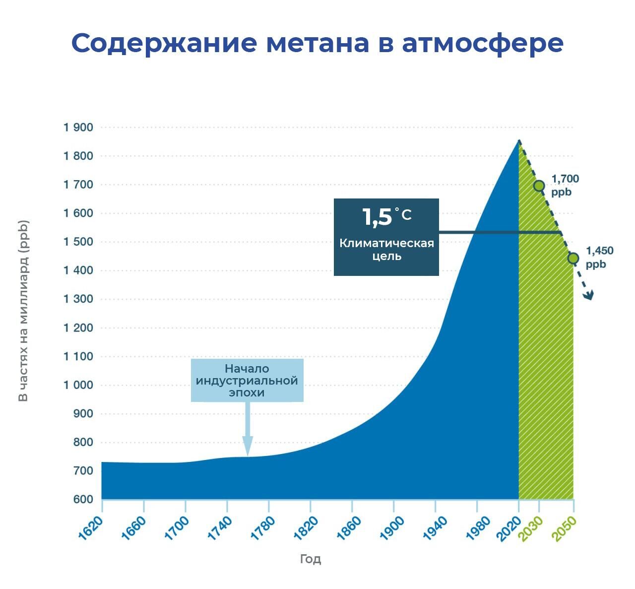 Содержание метана в атмосфере - РИА Новости, 1920, 21.11.2022