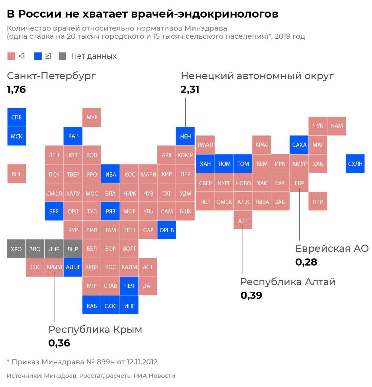 В России не хватает врачей-эндокринологов В России не хватает врачей-эндокринологов