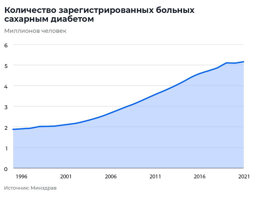 Количество зарегистрированных больных сахарным диабетом Количество зарегистрированных больных сахарным диабетом