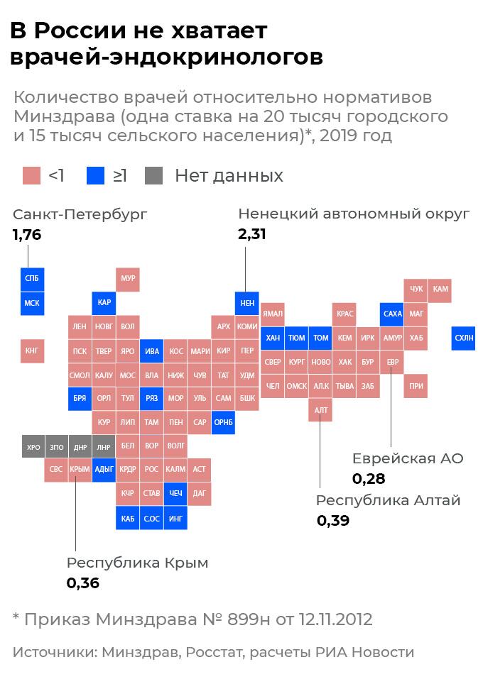 В России не хватает врачей-эндокринологов В России не хватает врачей-эндокринологов