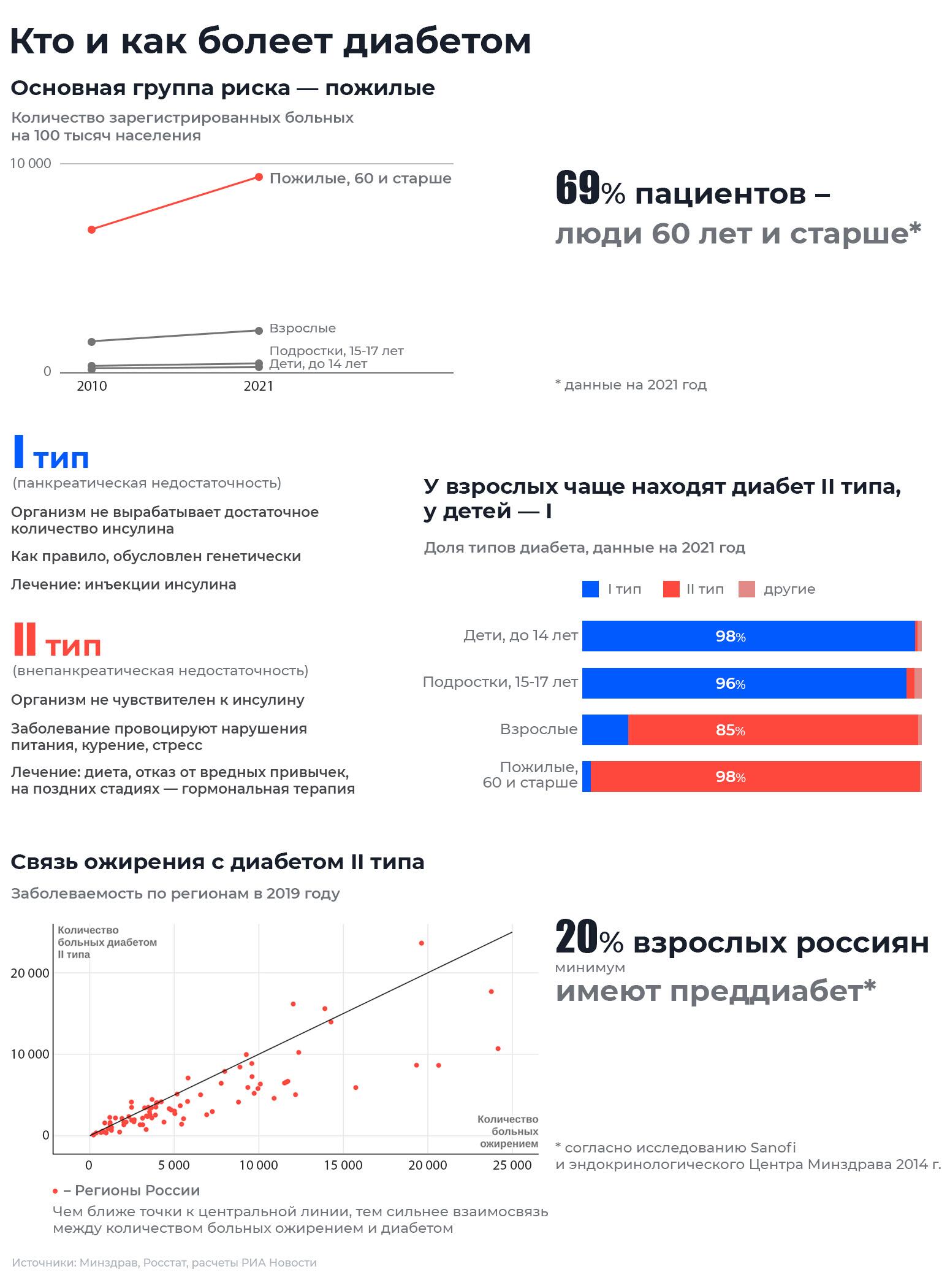 Кто и как болеет диабетом Кто и как болеет диабетом