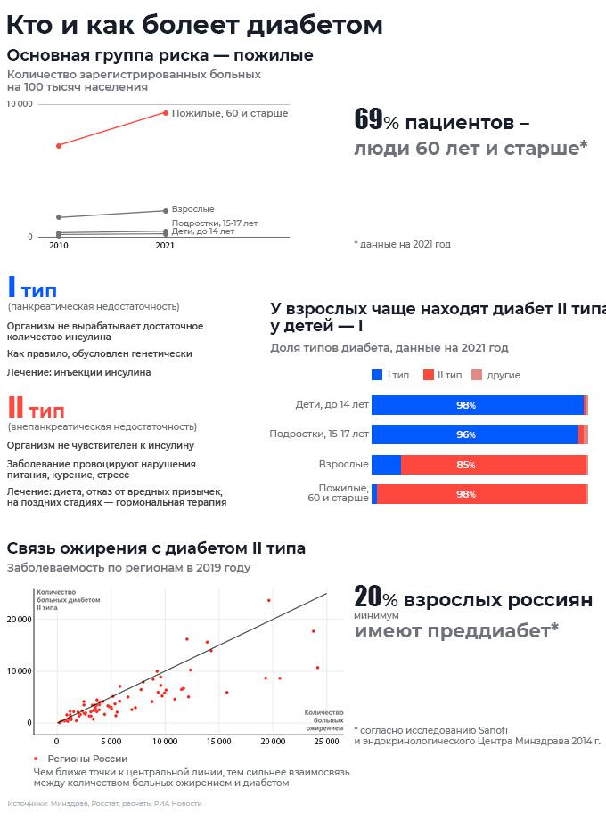 Кто и как болеет диабетом Кто и как болеет диабетом