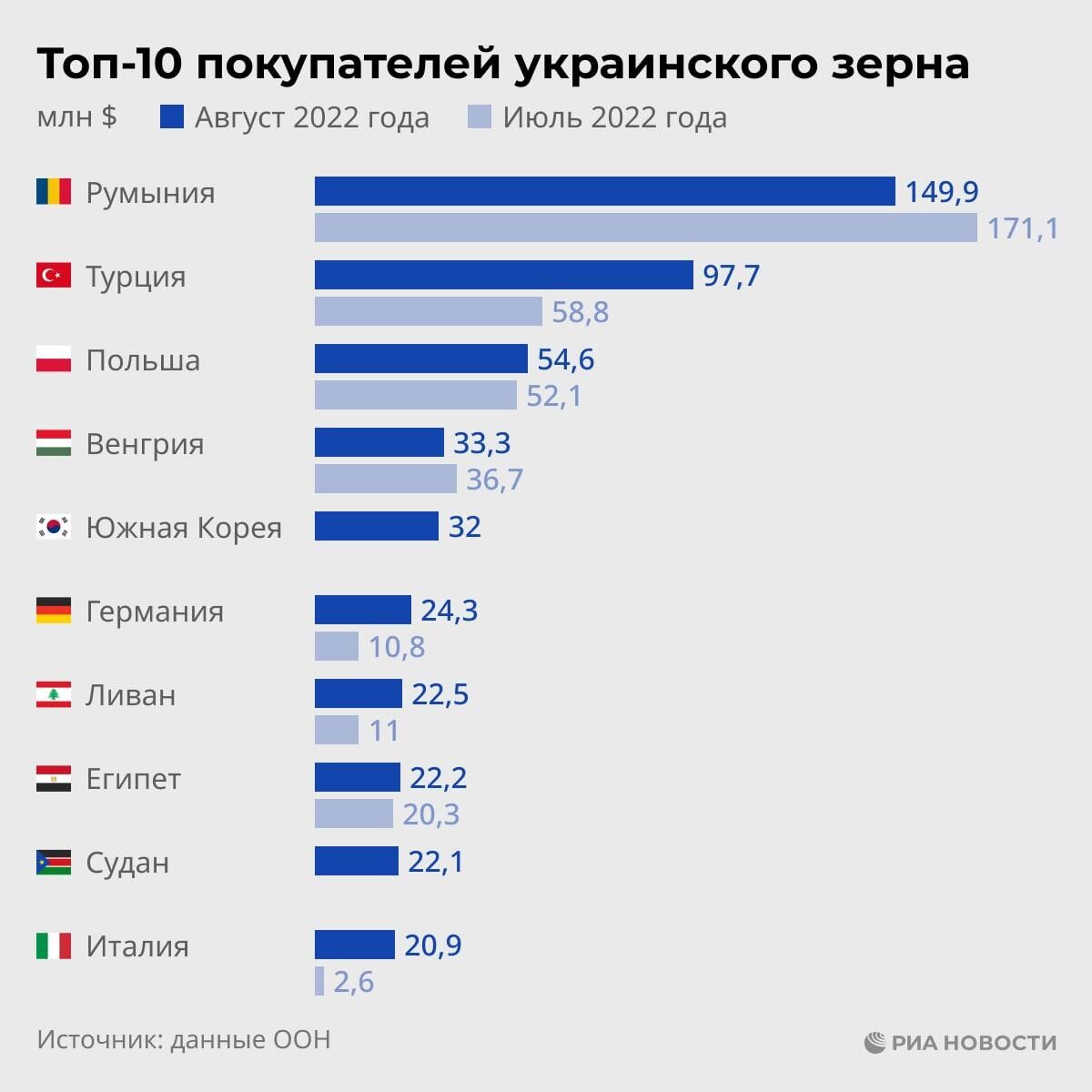 Топ-10 покупателей украинского зерна - РИА Новости, 1920, 30.11.2022