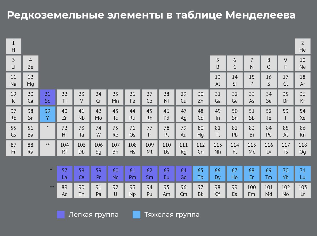 15 элемент