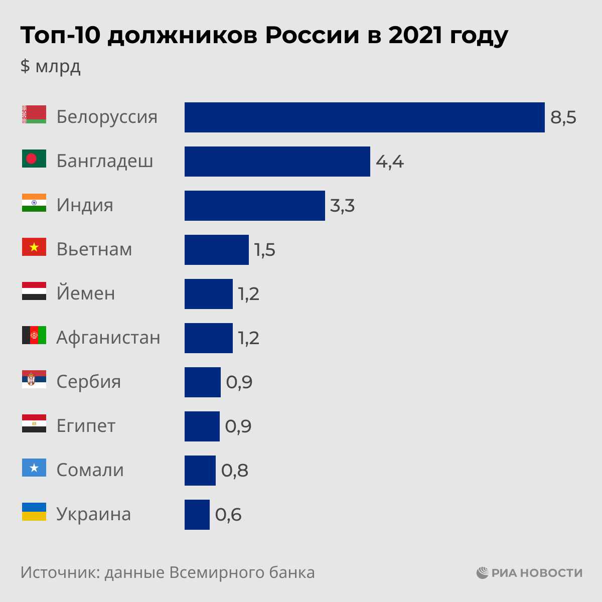 Россия в 2021 году впервые за 30 лет выдала кредит Ирану - РИА Новости,  14.12.2022