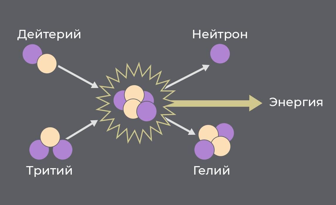 Термоядерный синтез дейтерия и трития - РИА Новости, 1920, 15.12.2022