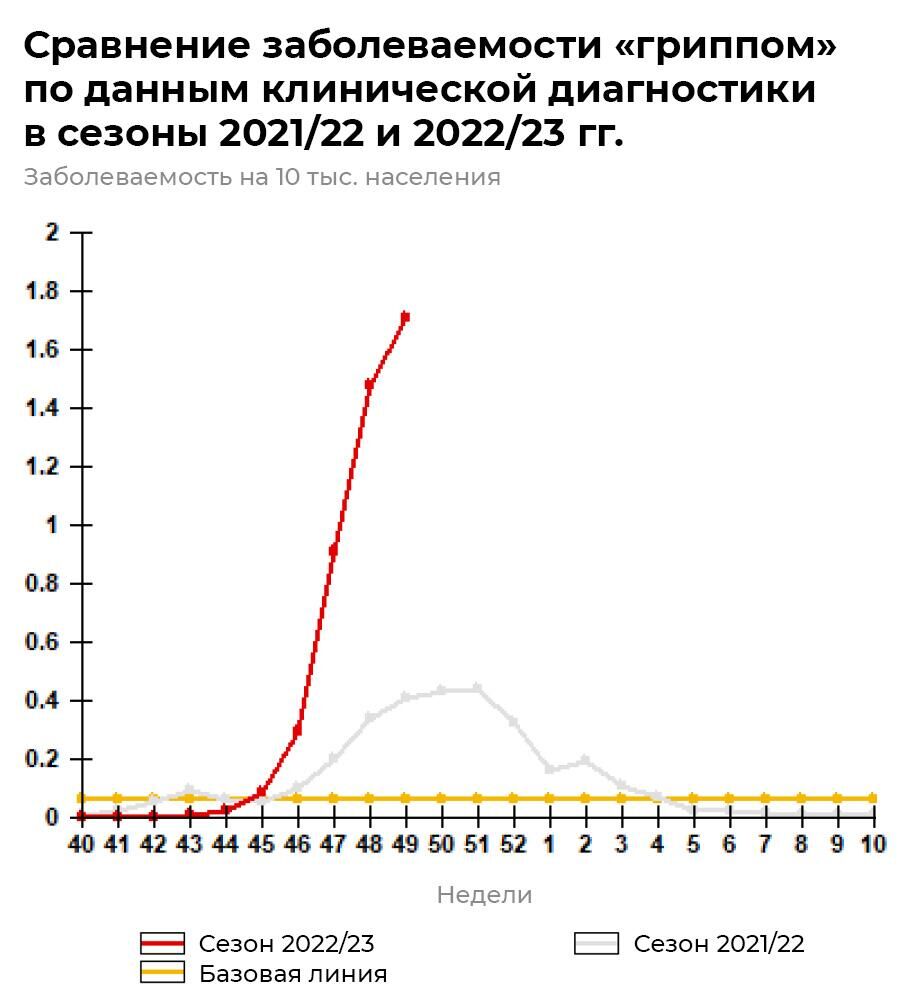 Заболеваемость гриппом - РИА Новости, 1920, 16.12.2022