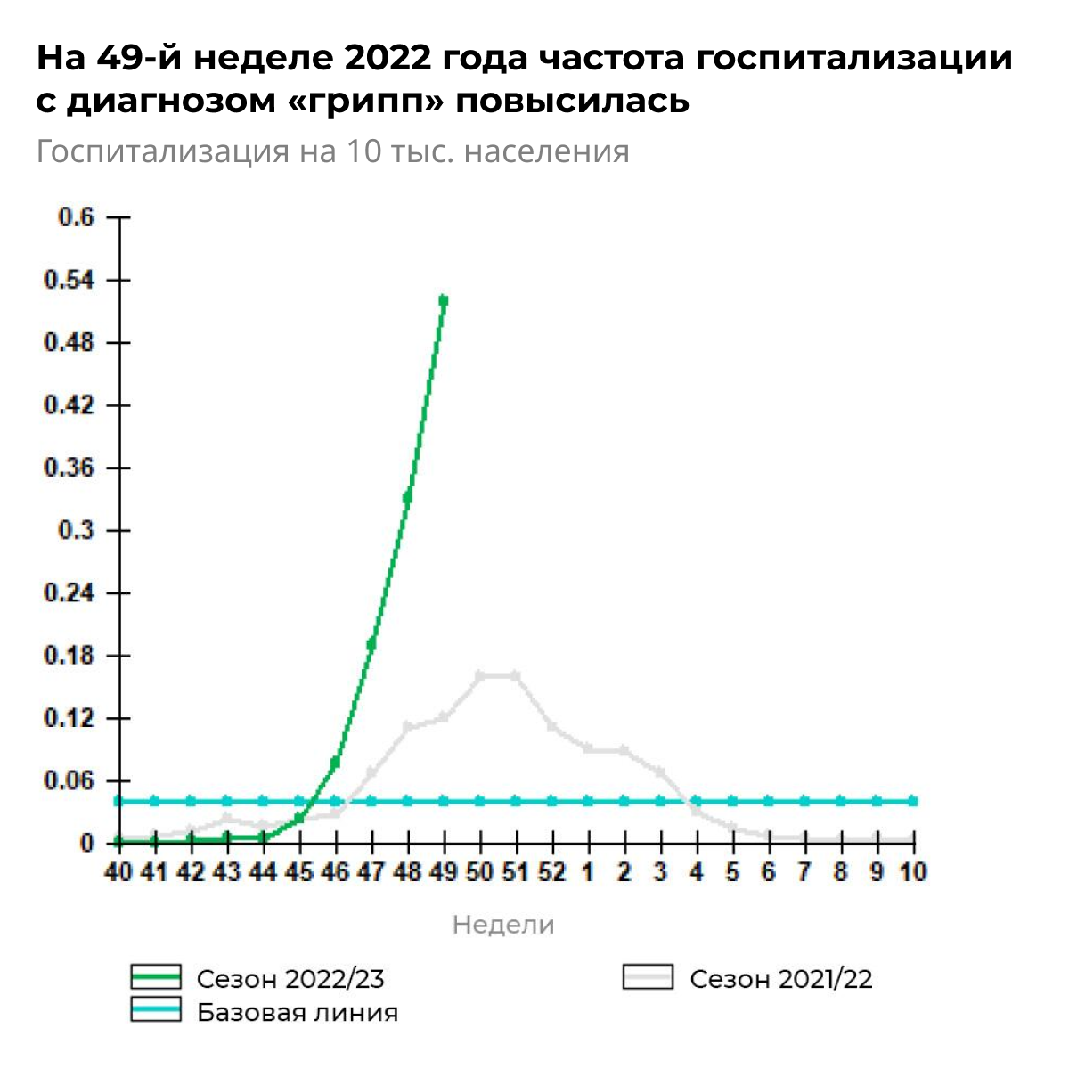 Показатель госпитализации больных с клиническим диагнозом грипп в сезоны 2021/22 и 2022/23 гг. - РИА Новости, 1920, 16.12.2022