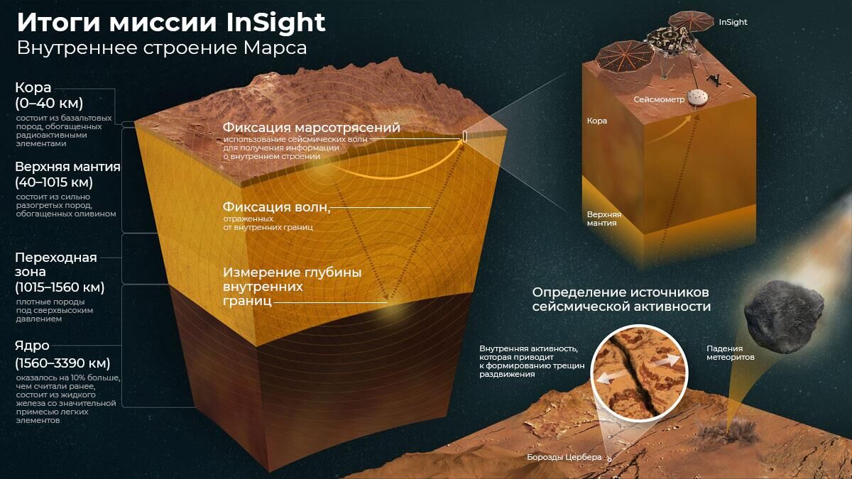 Итоги миссии InSight - РИА Новости, 1920, 23.12.2022