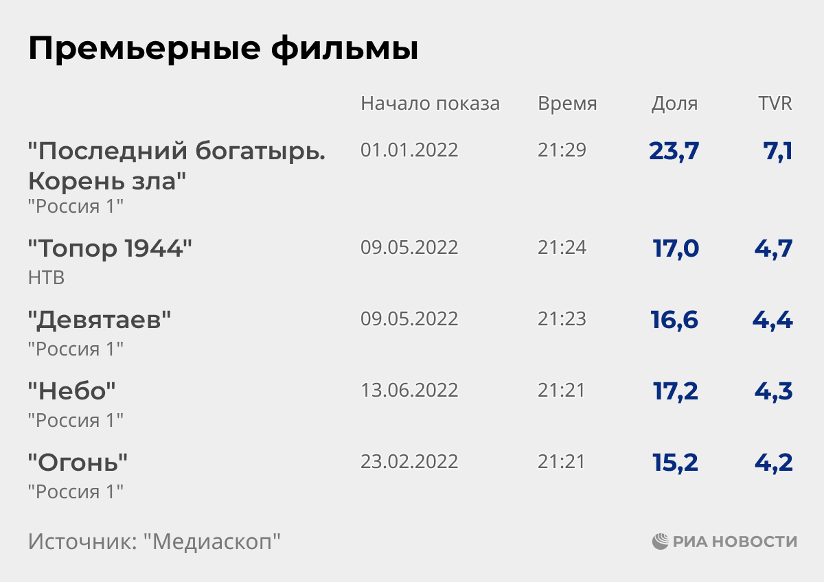 Итоги года на первом