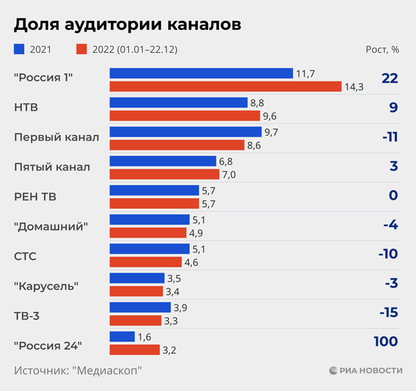 Почему после перехода на цифру телевизор не показывает канал «Россия-1» - klim-mag.ru