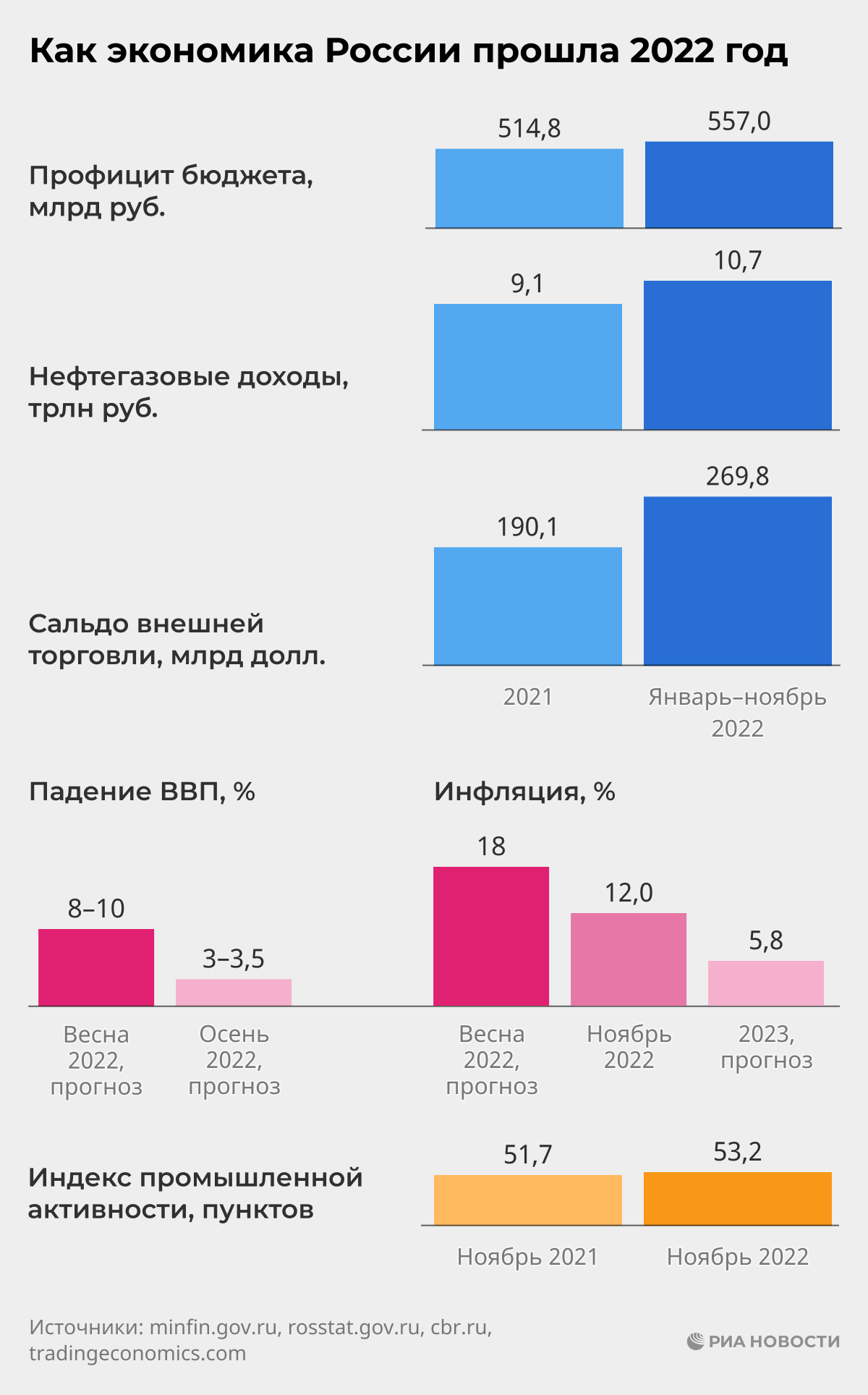 Как экономика России прошла 2022 год Как экономика России прошла 2022 год