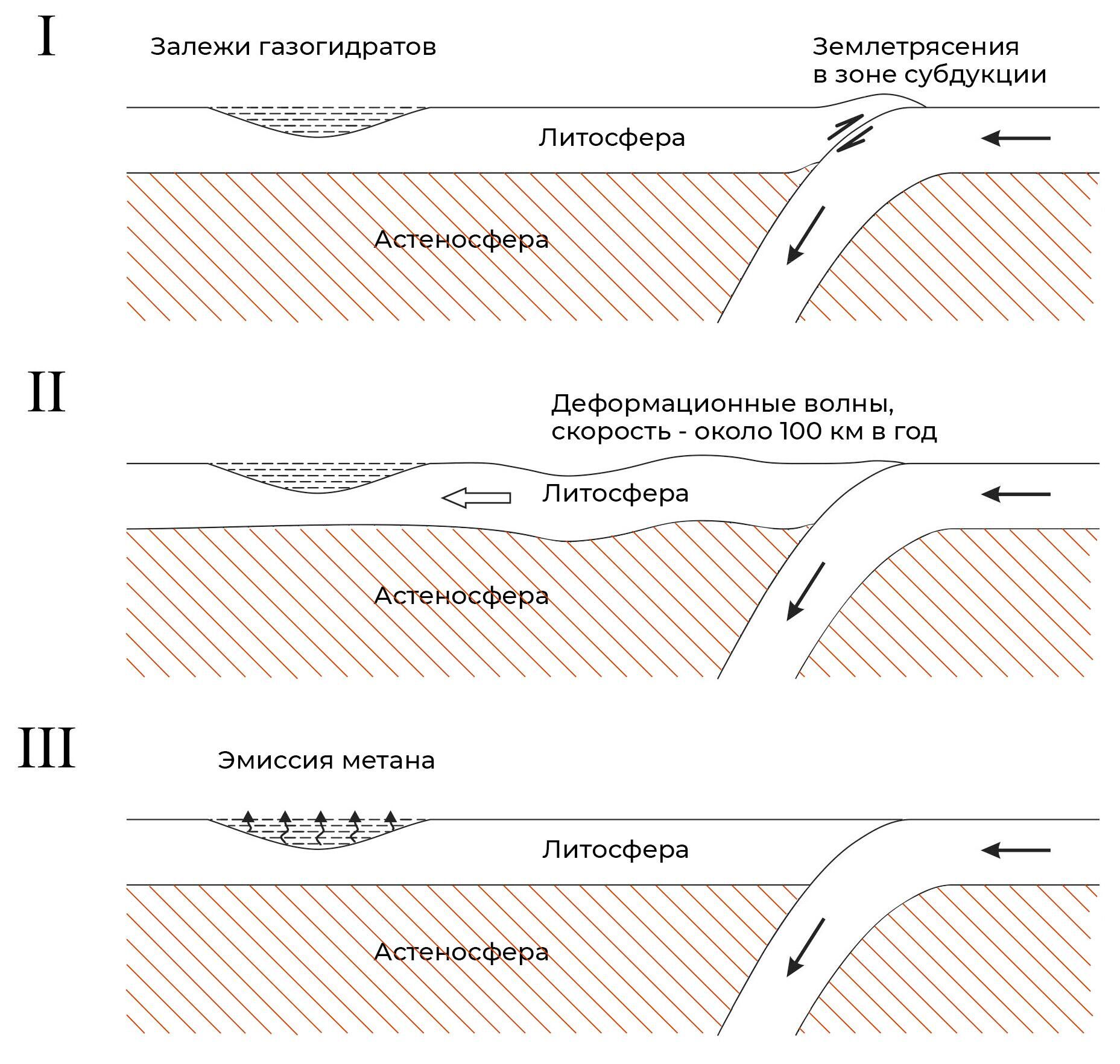 Схема сейсмогенного-триггерного механизма выбросов метана на полярном шельфе: 1 — землетрясение большой магнитуды в зоне субдукции порождают тектоническую волну; 2 — распространение тектонической волны в литосфере; 3 — выбросы метана, связанные с напряжениями, возникающими в гидратоносной области вечной мерзлоты - РИА Новости, 1920, 13.01.2023
