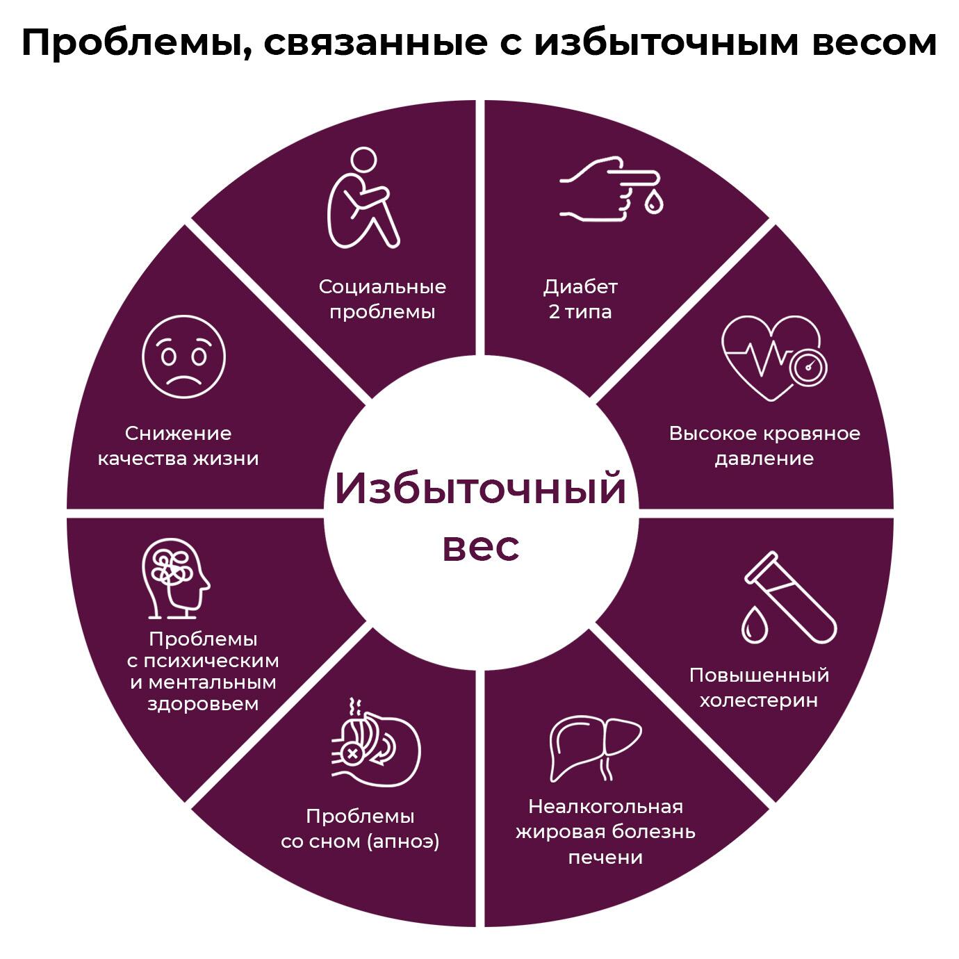 Избыточный вес