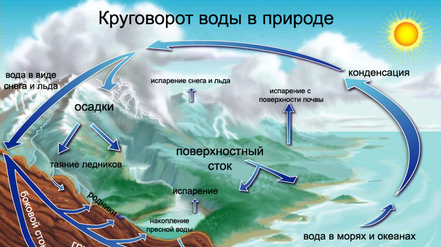 Вода течет не туда. Ученые объяснили причину экстремальных погодных явлений  - РИА Новости, 20.01.2023