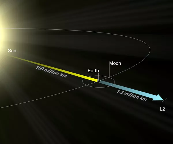 Точка L2 в системе Солнце — Земля, располагающаяся далеко за пределами орбиты Луны (масштаб не соблюдён)